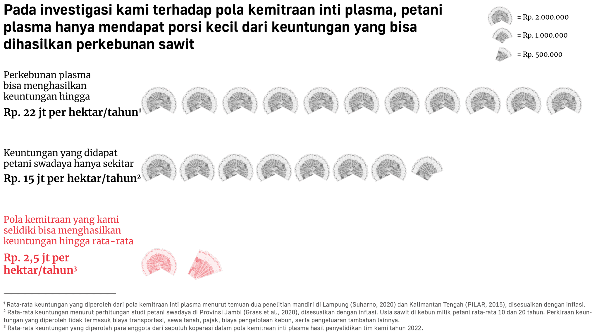 Pada investigasi kami terhadap pola kemitraan inti plasma, petani plasma hanya mendapat porsi kecil dari keuntungan yang bisa dihasilkan perkebunan sawit. 