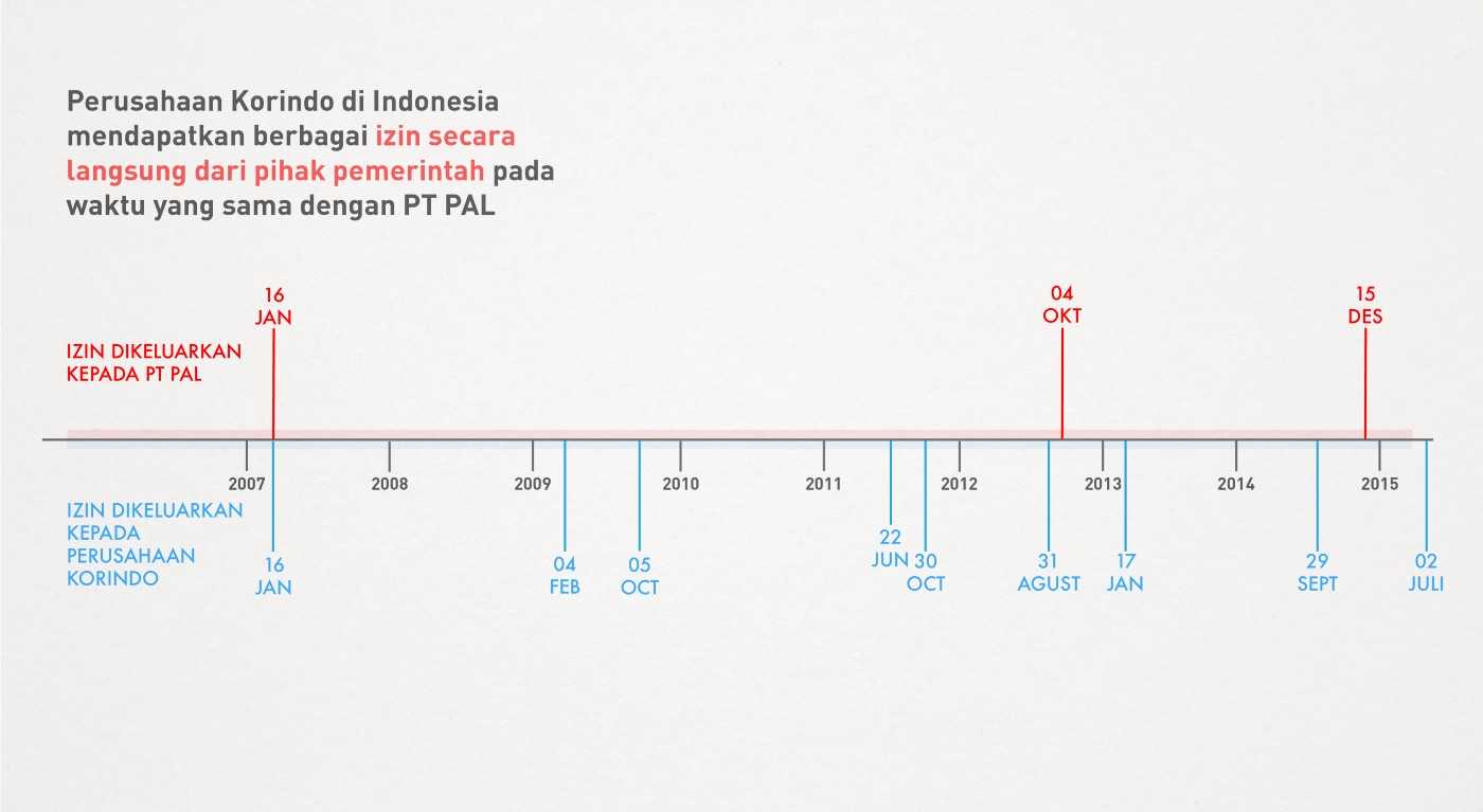 Sejumlah anak perusahaan Korindo Group di Indonesia telah memperoleh izin-izin secara langsung dari pemerintah di waktu yang bersamaan dengan PT PAL.