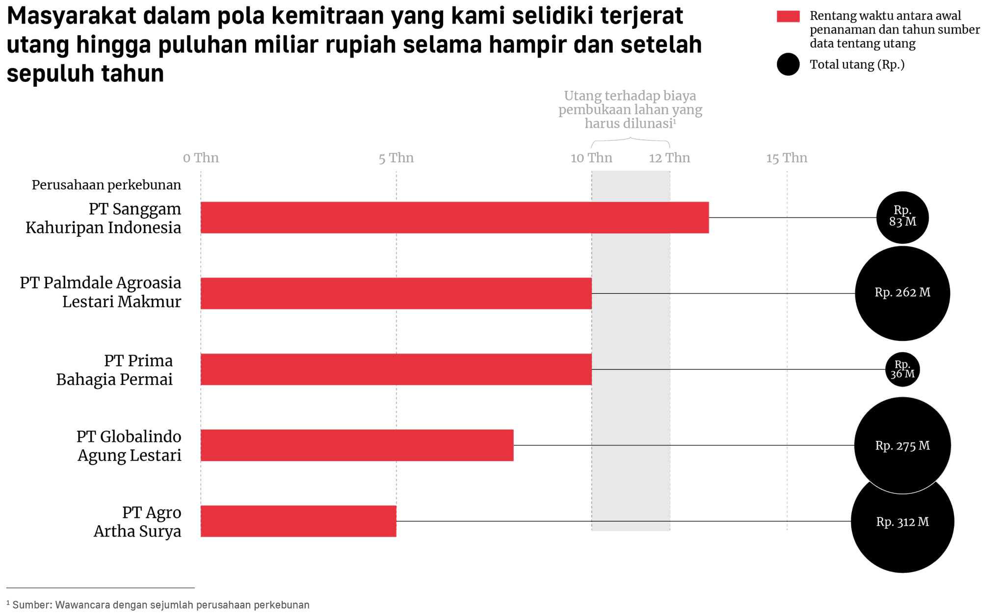 Masyarakat dalam pola kemitraan yang kami selidiki terjerat utang hingga puluhan miliar rupiah selama hampir dan setelah sepuluh tahun.