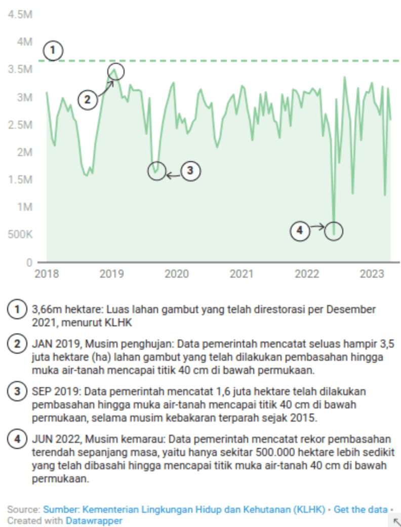 The government claims that 3.66 million hectares of peatland have been “restored”, but its own data indicates that even the area rewetted to 40cm below the surface has never reached that figure.