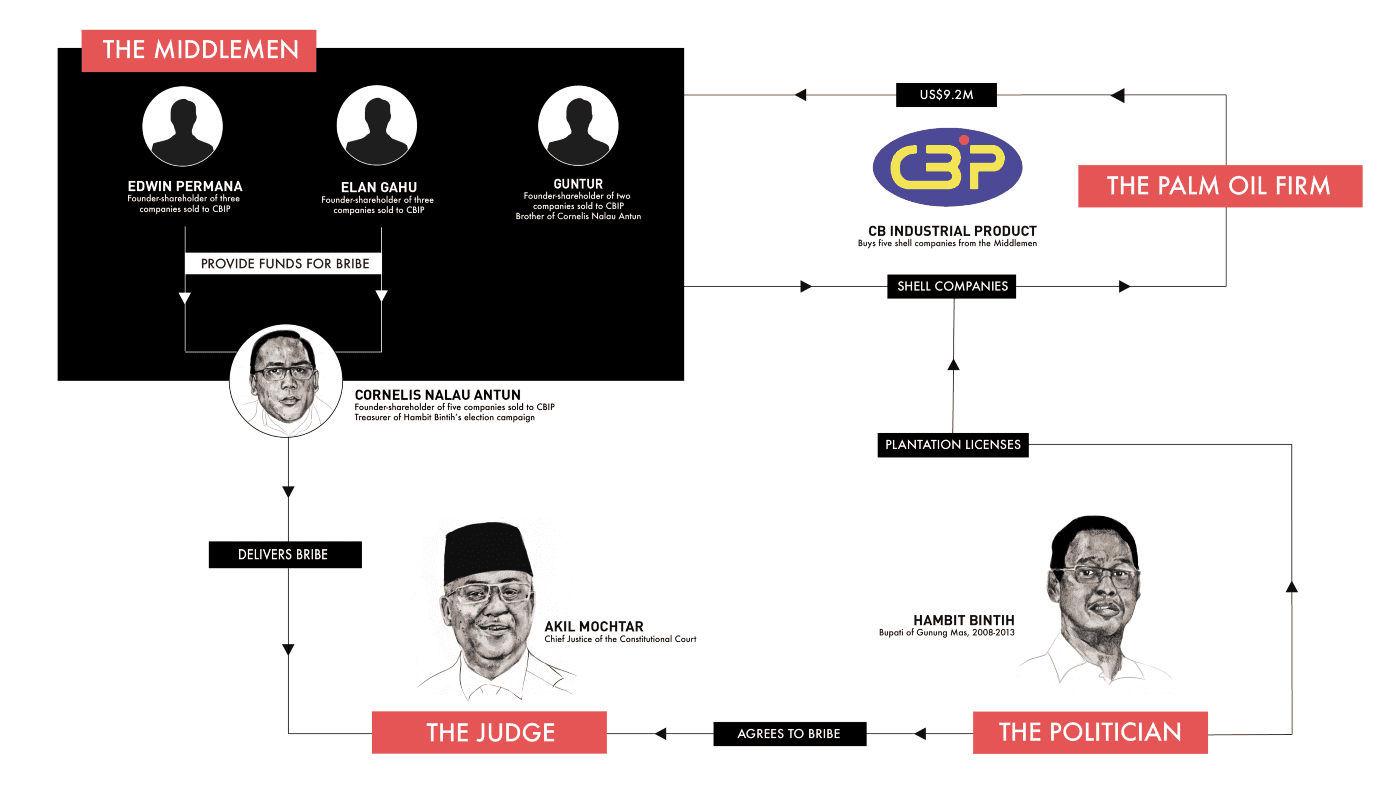 The flow of assets that connect the players in the Gunung Mas licensing scheme to the bribery of Akil Mochtar