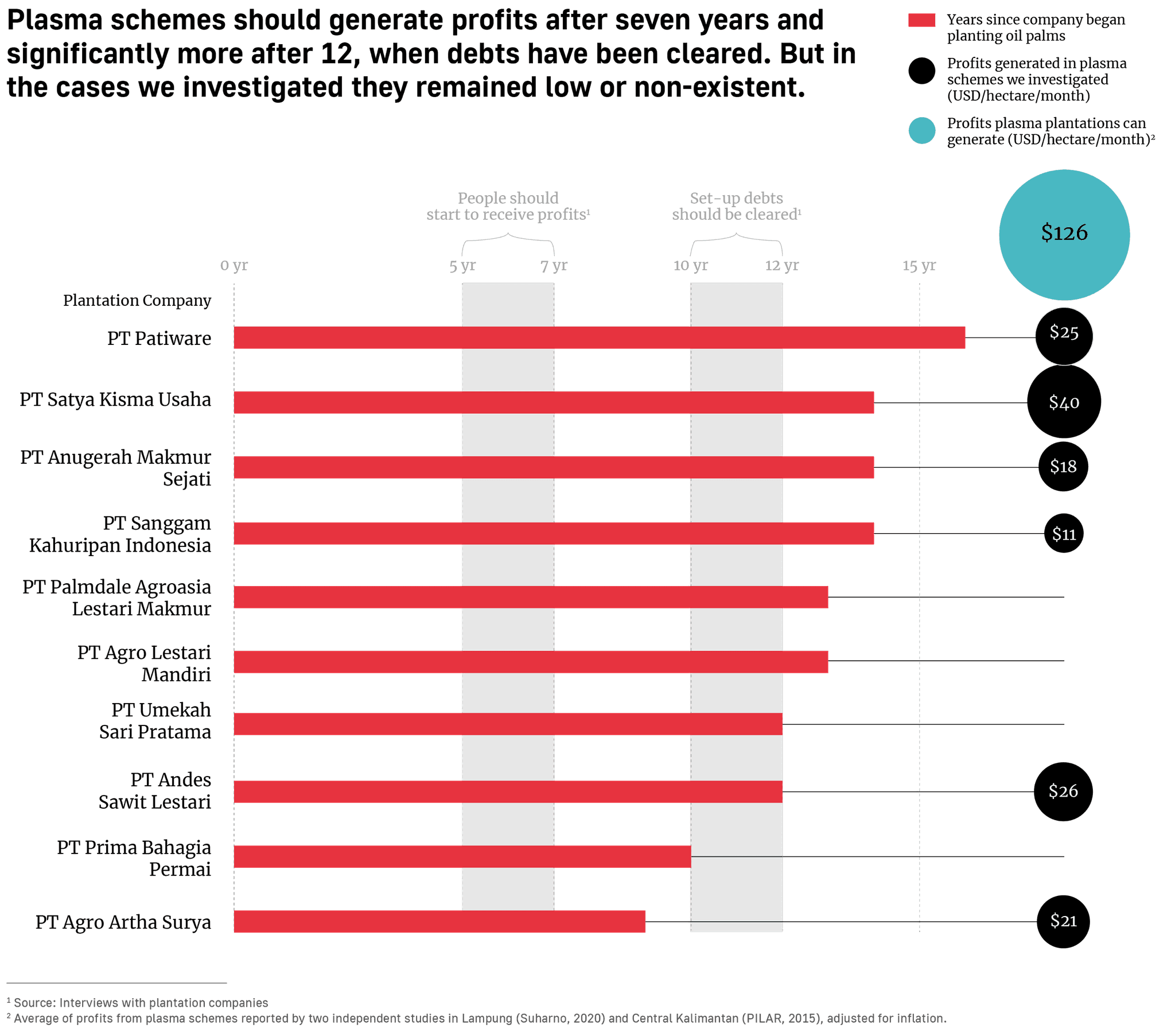 Plasma schemes should generate profits after seven years and significantly more after 12, when debts have been cleared. But in the cases we investigated they remained low or non-existent.