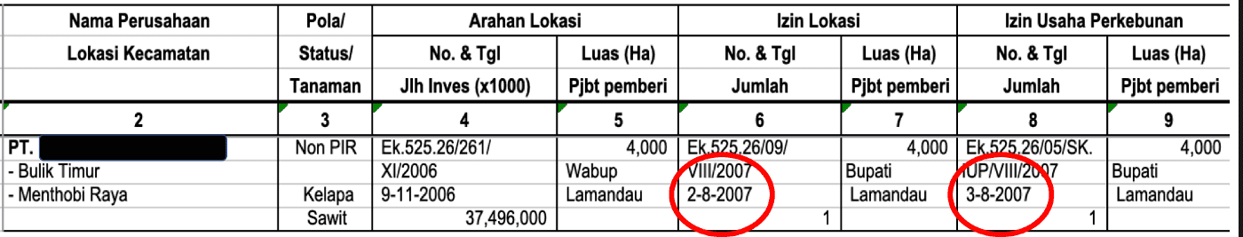 An extract from the permit database held by the provincial government in Central Kalimantan