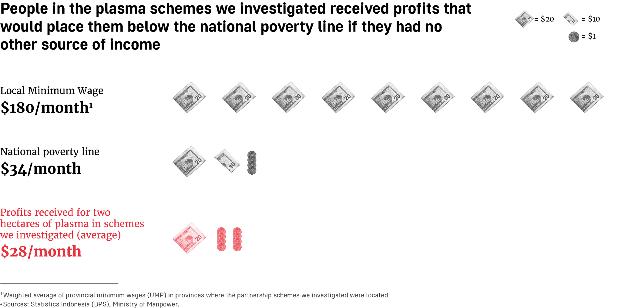 Graphic showing that communities in plasma schemes received a fraction of the profits plantations can generate