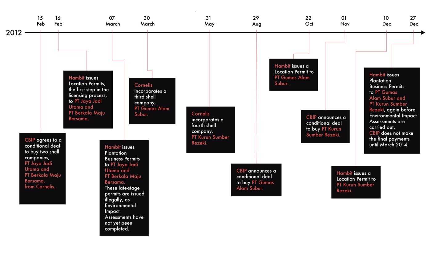 Timeline showing that over the course of nine months in 2012, Cornelis and his partners sold four shell companies to CBIP