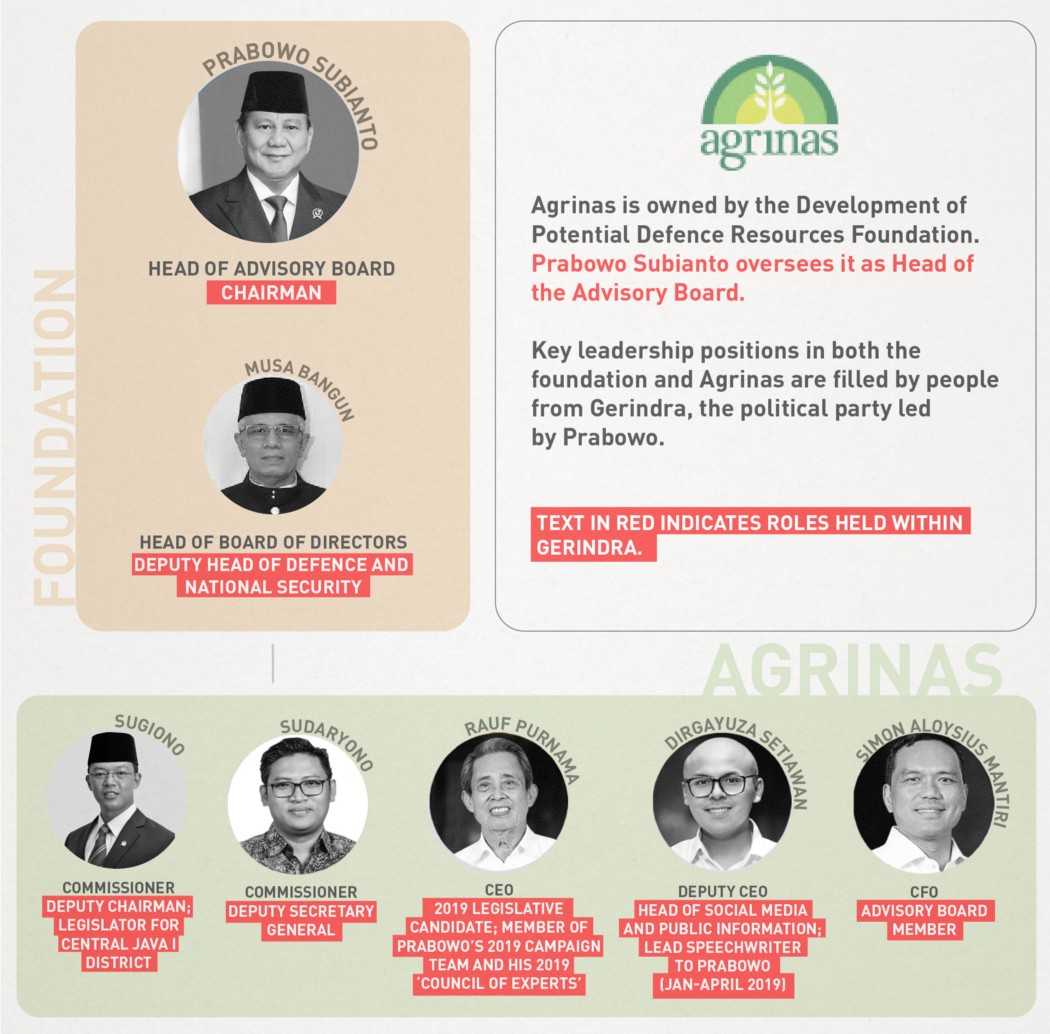 Connections between Agrinas, Prabowo and the Gerindra party.