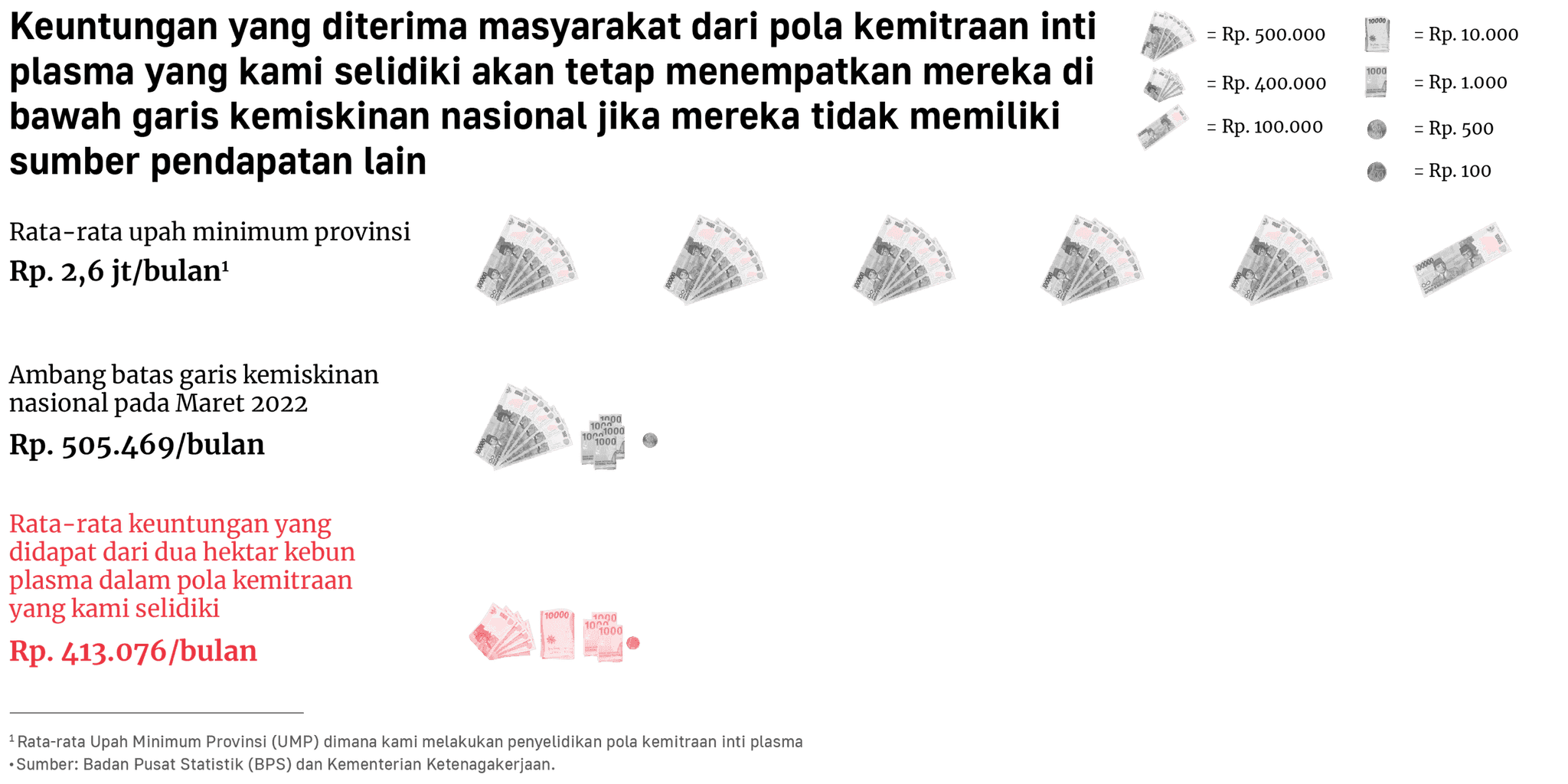 Keuntungan yang diterima masyarakat dari pola kemitraan inti plasma yang kami selidiki akan tetap menempatkan mereka di bawah garis kemiskinan nasional jika mereka tidak memiliki sumber pendapatan lain