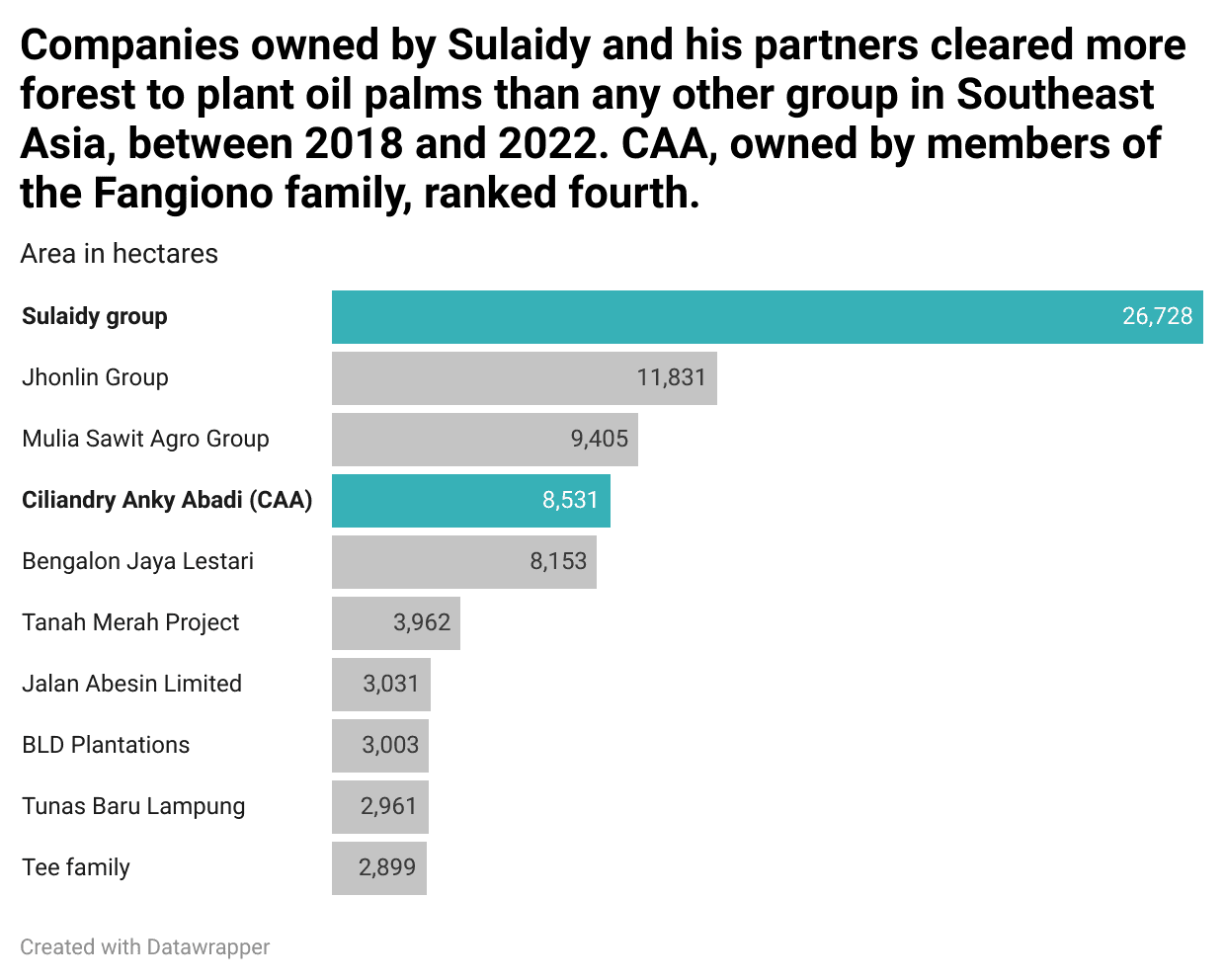 Chart showing companies owned by Sulaidy and his partners at the top of a list of 'top deforesters for palm oil' in Southeast Asia between 2018 and 2022.