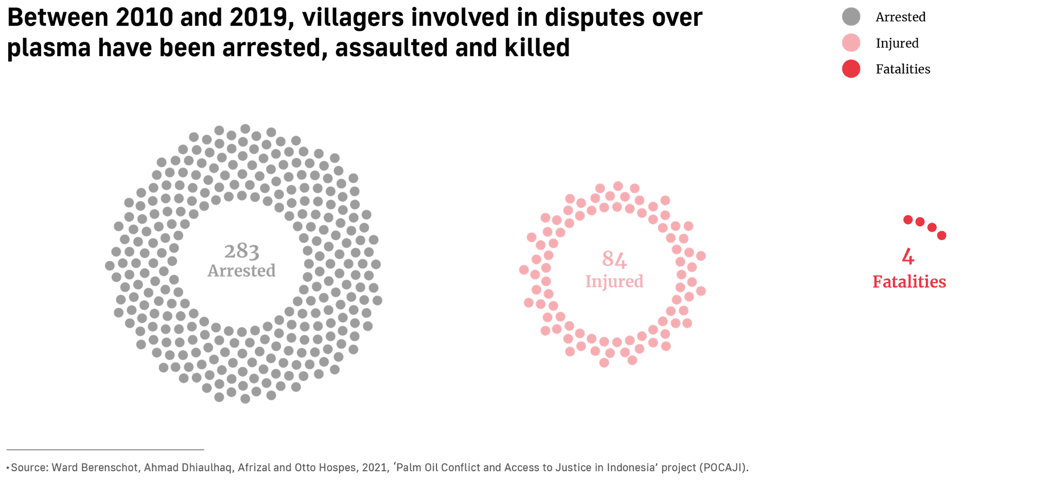 Between 2010 and 2019, villagers involved in disputes over plasma have been arrested, assaulted and killed